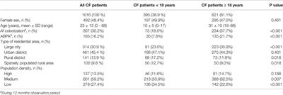 Urban Life as Risk Factor for Aspergillosis